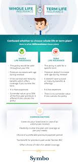 Term coverage only protects you for a limited number of years, while whole life. Infographic Whole Life Insurance Vs Term Life Insurance Symbo Insurance