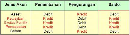 Secara umum debit dapat diartikan sebagai pertambahan uang dalam rekening/tabungan atau juga bisa diartikan sebagai pertambahan nilai transaksi. Pengertian Debet Dan Kredit Dalam Akuntansi