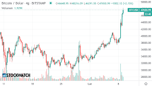 Wybierz kryptowalutę, która cię interesuje, możliwa jest zmiana wartości z poziomu wykresu. Bitcoin Atakuje Bariere 50 Tys Usd