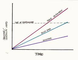 Narcolepsy Circadian Sleep Diagram Chart Line Chart