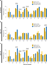 But you probably knew this already. The Molecular Landscape Of Asian Breast Cancers Reveals Clinically Relevant Population Specific Differences Nature Communications