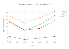 European Population Trends 1300 1600 Scatter Chart Made