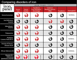 Iron Disorders Institute Tests To Determine Iron Levels