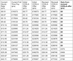 Applies to all nhs contractor staff, the top of all pay scales will rise by a total of 9% over the lifetime of the 3 year deal (incl 2018) or £1600 p.a. Gmb Scotland Overview Scotland S Big Conversation
