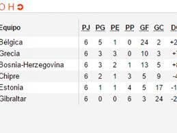 Los 10 grupos de la eliminatoria europea abrirán su actividad el miércoles, con 75 partidos en ocho de momento, ni un solo partido de las eliminatorias mundialistas de europa ha tenido que ser. Eliminatorias De Europa A Rusia 2018 Asi Marchan Las 9 Tablas De Posiciones Foto 1 De 10 Eliminatorias Rusia 2018 Futbol Peru Com