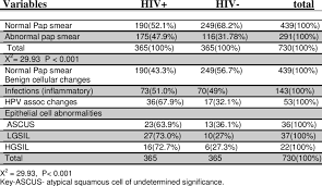 The test is done in your doctor's office or clinic. Abnormal Pap Smear Results Of The Hiv Positive And Hiv Negative Women Download Table