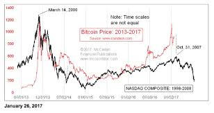 Tom Mcclellan Bitcoin Is A Bubble Weve Seen Before Top