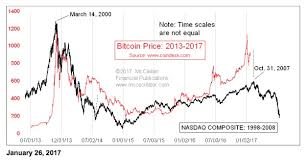 tom mcclellan bitcoin is a bubble weve seen before top