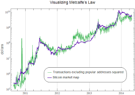 Graph Visualizing Metcalfes Law The Relationship Between