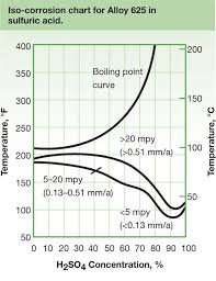 Alloy 625 Heat Resistant Nickel Alloy Plate Sandmeyer Steel