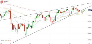 usd jpy analysis november 2019 downward breakout possible