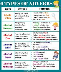 6 Basic Types Of Adverbs Usage Adverb Examples In English English Study Online Learn English Vocabulary Learn English Grammar English Grammar
