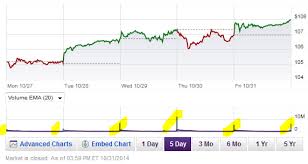 why do stocks tend to trade at high volumes at the end of