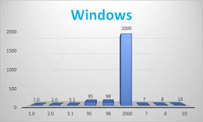 Windows Bar Chart Windows Know Your Meme