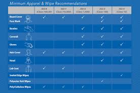 Cleanroom Clothing Requirements And Selection Guide Blue