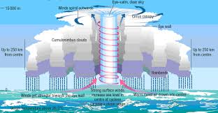 Tropical Cyclone Formation Types Of Rainfall Types Of Precipitation Global Warming Climate Change