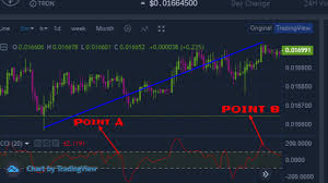 Using Commodity Channel Index Indicator To Analyze The