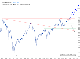 dax kursindex jahrhundertkaufsignal voraus godmodetrader