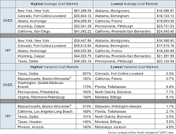 Without proper health insurance and wait times in canada can be up to 3 years long. A Study Of Cost Variations For Knee And Hip Replacement Surgeries In The U S Blue Cross Blue Shield