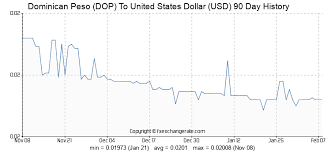 Dollar Usd To Philippine Peso Php Currency Converter