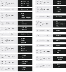 /jeː/, /kaː/, /ɛl/, /ɛm/, /ɛn/, /oː/, /peː/, /kuː/; German Pronunciation Guide Learn German Transcription German Deutsch