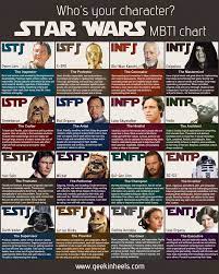 See A Star Wars Myers Briggs Personality Chart Star Wars Personality Star Wars Characters Personality Chart