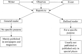 Report Writing Examples For Class 12 Cbse In 2021 Report Writing Writing Writing Classes