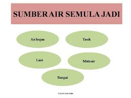 Cara untuk mencari sumber air di daerah yang dituju pertama kamu jalankan aplikasi ini terlebih dahulu. Sumber Air Semula Jadi Air Semula Mudahnya Sains Upsr Facebook