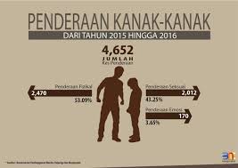 Sebanyak 4,652 kes penderaan dicatatkan kat malaysia sehingga 2016. Statistik Kes Penderaan Kanak Kanak 2020