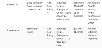 The Best No Medical Exam Life Insurance Companies For 2020
