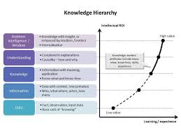 Plm The Learning And Knowledge Management Platform Knowledge Management Knowledge Business Process Management