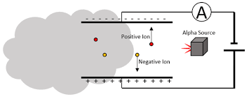 The alpha particles pass between the two charged metal this means a smaller than normal current flows so the alarm sounds. Alpha Particle Key Stage Wiki