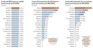 2021 declaracion de la renta guide. Todo Lo Que Tienes Que Saber Sobre La Subida De Impuestos A Madrid
