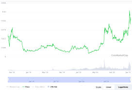 In the last six months instead, with the entire crypto market, the price of the decentraland asset began to grow slowly. Best Dividend Paying Altcoins And Cryptocurrencies 2021 Bitcoin Market Journal