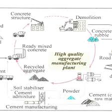 Flow Chart Of Concrete Recycling System Hirokazu Et Al