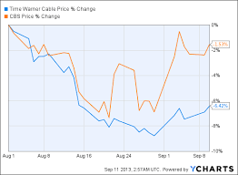 Hey Cable And Satellite Tv Investors Worried Yet