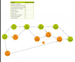 Pert Chart Vs Network Diagram Www Bedowntowndaytona Com