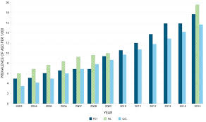 Autism Spectrum Disorder Among Children And Youth In Canada