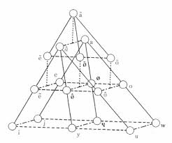 Consonant And Vowel Triangles Proposed By Jakobson