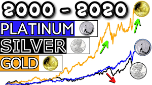 That's a huge move up in nominal terms over the past century. Gold Vs Silver Vs Platinum Price Evolution History 2000 2020 Youtube