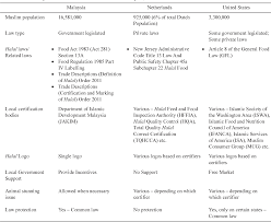 Manual procedure of malaysia halal certification. Comparison And Challenges In The Implementation Of Halal Food Laws In Malaysia The Netherlands And United States Of America Semantic Scholar