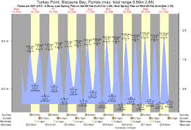 tide times and tide chart for turkey point biscayne bay