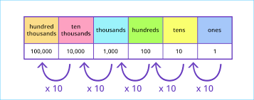 Place Value Chart Printable Worksheet Fun And Printable