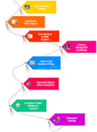 Internships for women brings amazing women employment opportunities, in the the hiring for this internship will be online and the company will provide work from home/ deferred. Internship For Cse Students Free Cse Internship Internships In Chennai