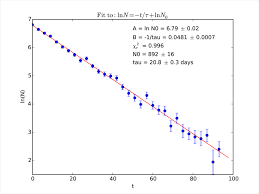 Linearity is a common assumption that is made when building a linear regression model. 8 Curve Fitting Pyman 0 9 31 Documentation