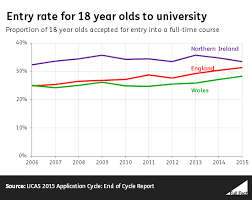 Are There Record Numbers Of Young People Going To University