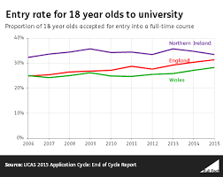 are there record numbers of young people going to university