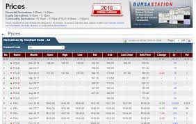 The ftse bursa malaysia top 100 index (fbm100) is made up of the ftse bursa malaysia klci 4197.kl,5285.kl,4863.kl,5347.kl,7113.kl fields=logo_name,price,change_abs,change_pct ftse bursa malaysia mid 70 index. Bursa Malaysia Price June 2021