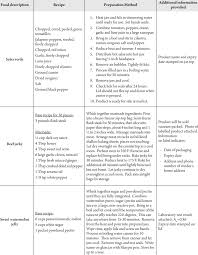 75%(8)75% found this document useful (8 votes). Survey 2 Food Application Recipes And Information Provided For Food Download Table