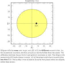 And, the eccentricity of each planet is well documented: History And Philosophy Of Western Astronomy